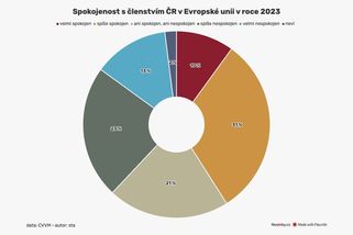 Analytička CVVM: Většina občanů chce v Evropské unii zůstat - Novinky